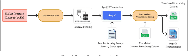 Figure 1 for Maya: An Instruction Finetuned Multilingual Multimodal Model
