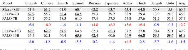 Figure 2 for Maya: An Instruction Finetuned Multilingual Multimodal Model