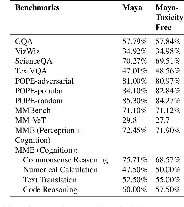 Figure 4 for Maya: An Instruction Finetuned Multilingual Multimodal Model
