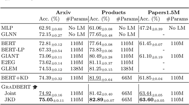 Figure 2 for Train Your Own GNN Teacher: Graph-Aware Distillation on Textual Graphs