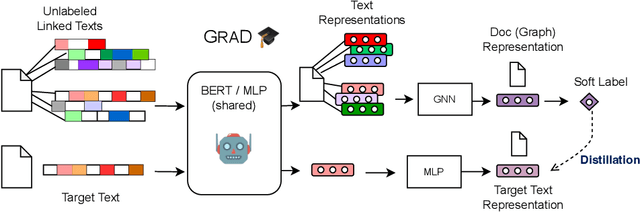 Figure 3 for Train Your Own GNN Teacher: Graph-Aware Distillation on Textual Graphs