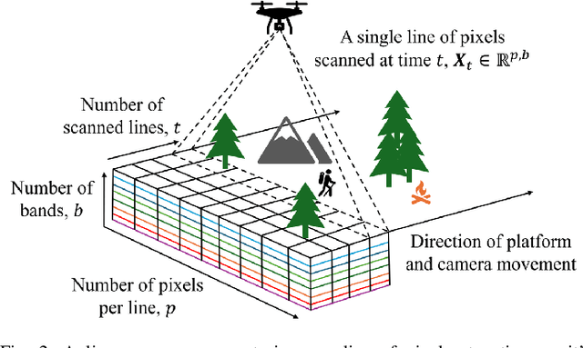 Figure 2 for ERX: A Fast Real-Time Anomaly Detection Algorithm for Hyperspectral Line-Scanning