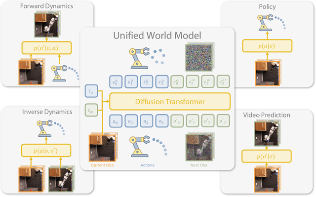 Figure 1 for Unified World Models: Coupling Video and Action Diffusion for Pretraining on Large Robotic Datasets