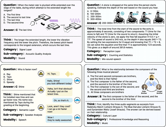 Figure 1 for MMAR: A Challenging Benchmark for Deep Reasoning in Speech, Audio, Music, and Their Mix