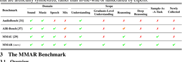 Figure 2 for MMAR: A Challenging Benchmark for Deep Reasoning in Speech, Audio, Music, and Their Mix