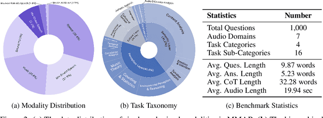Figure 3 for MMAR: A Challenging Benchmark for Deep Reasoning in Speech, Audio, Music, and Their Mix
