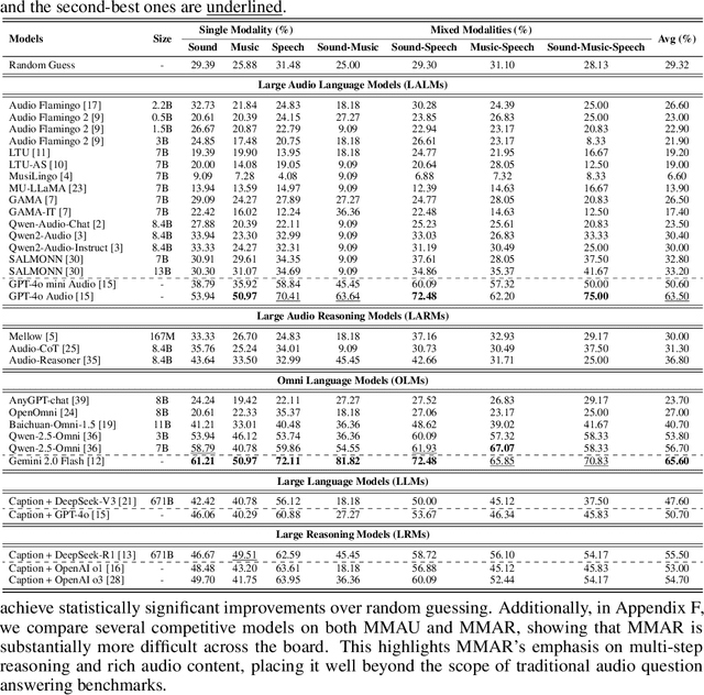 Figure 4 for MMAR: A Challenging Benchmark for Deep Reasoning in Speech, Audio, Music, and Their Mix