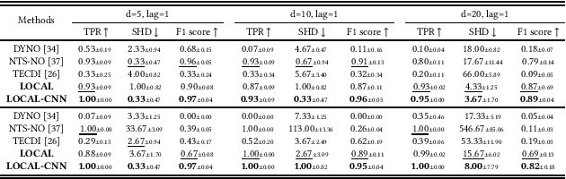 Figure 4 for LOCAL: Learning with Orientation Matrix to Infer Causal Structure from Time Series Data
