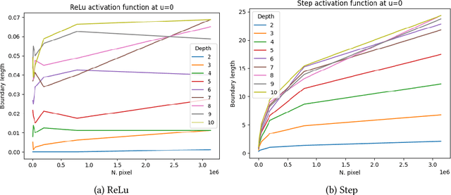 Figure 1 for Fractal and Regular Geometry of Deep Neural Networks