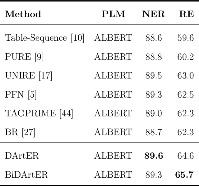 Figure 4 for A Decoupling and Aggregating Framework for Joint Extraction of Entities and Relations