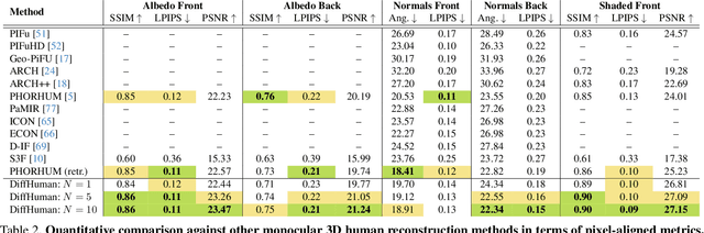 Figure 3 for DiffHuman: Probabilistic Photorealistic 3D Reconstruction of Humans