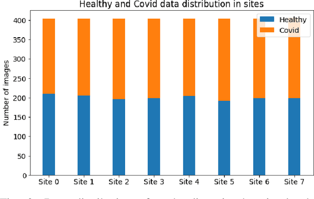 Figure 3 for A Comparative Study of Federated Learning Models for COVID-19 Detection