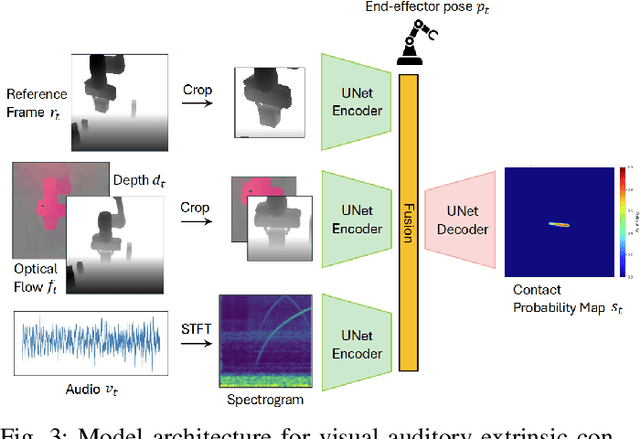 Figure 3 for Visual-auditory Extrinsic Contact Estimation