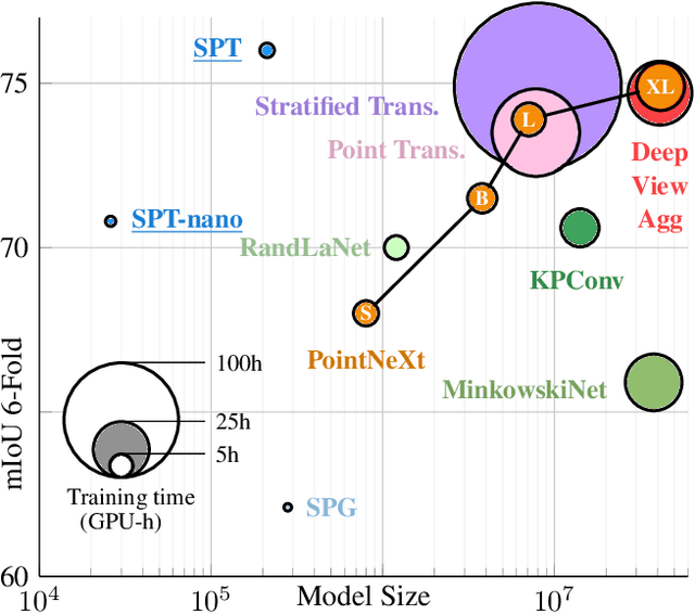 Figure 1 for Efficient 3D Semantic Segmentation with Superpoint Transformer