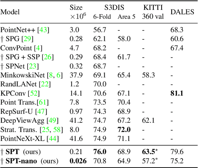 Figure 4 for Efficient 3D Semantic Segmentation with Superpoint Transformer