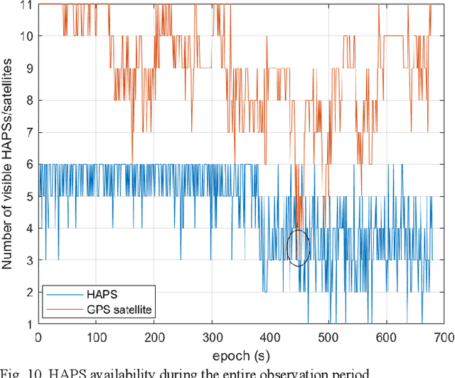 Figure 2 for Analysis of a HAPS-Aided GNSS in Urban Areas using a RAIM Algorithm