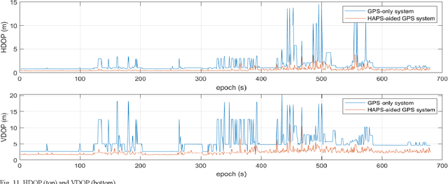Figure 3 for Analysis of a HAPS-Aided GNSS in Urban Areas using a RAIM Algorithm