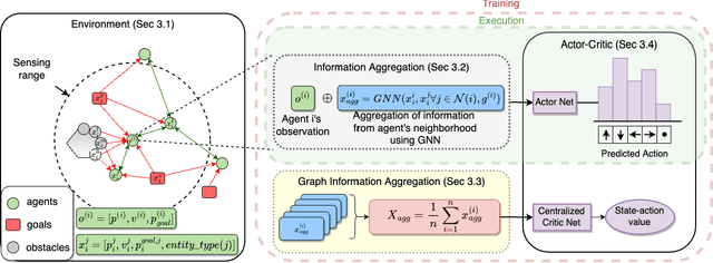 Figure 1 for Scalable Multi-Agent Reinforcement Learning through Intelligent Information Aggregation