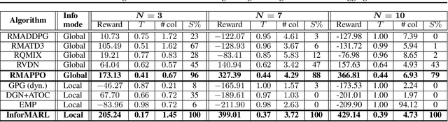 Figure 2 for Scalable Multi-Agent Reinforcement Learning through Intelligent Information Aggregation