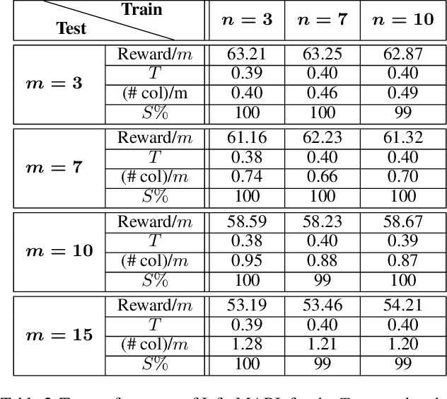 Figure 4 for Scalable Multi-Agent Reinforcement Learning through Intelligent Information Aggregation