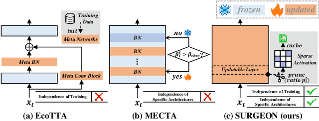 Figure 1 for SURGEON: Memory-Adaptive Fully Test-Time Adaptation via Dynamic Activation Sparsity
