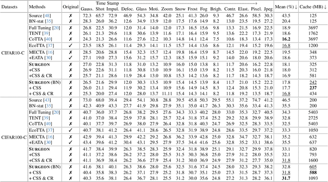 Figure 2 for SURGEON: Memory-Adaptive Fully Test-Time Adaptation via Dynamic Activation Sparsity