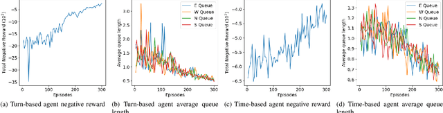 Figure 4 for Reinforcement Learning for Adaptive Traffic Signal Control: Turn-Based and Time-Based Approaches to Reduce Congestion