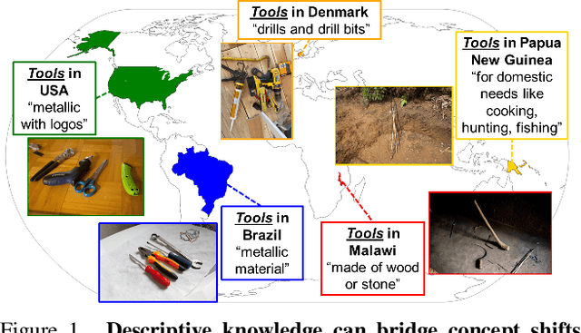 Figure 1 for Incorporating Geo-Diverse Knowledge into Prompting for Increased Geographical Robustness in Object Recognition