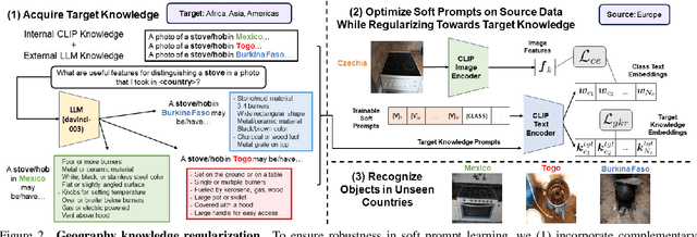 Figure 3 for Incorporating Geo-Diverse Knowledge into Prompting for Increased Geographical Robustness in Object Recognition
