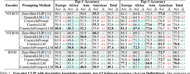 Figure 2 for Incorporating Geo-Diverse Knowledge into Prompting for Increased Geographical Robustness in Object Recognition