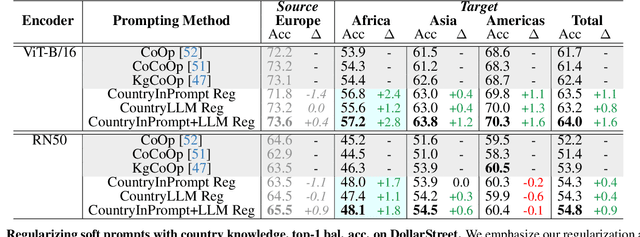 Figure 4 for Incorporating Geo-Diverse Knowledge into Prompting for Increased Geographical Robustness in Object Recognition