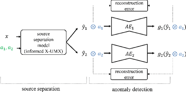 Figure 2 for Activity-Guided Industrial Anomalous Sound Detection against Interferences