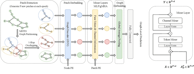 Figure 2 for A Generalization of ViT/MLP-Mixer to Graphs