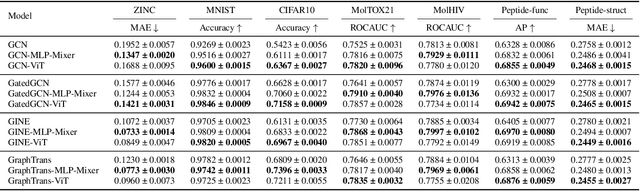 Figure 3 for A Generalization of ViT/MLP-Mixer to Graphs