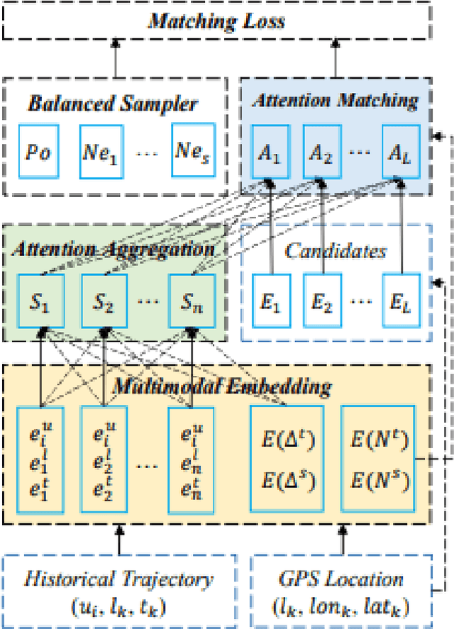 Figure 1 for Explaining the (Not So) Obvious: Simple and Fast Explanation of STAN, a Next Point of Interest Recommendation System