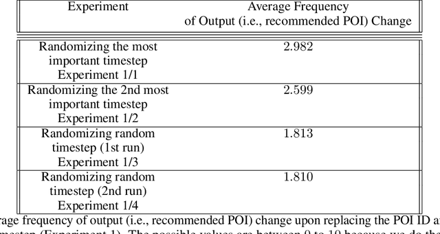 Figure 2 for Explaining the (Not So) Obvious: Simple and Fast Explanation of STAN, a Next Point of Interest Recommendation System