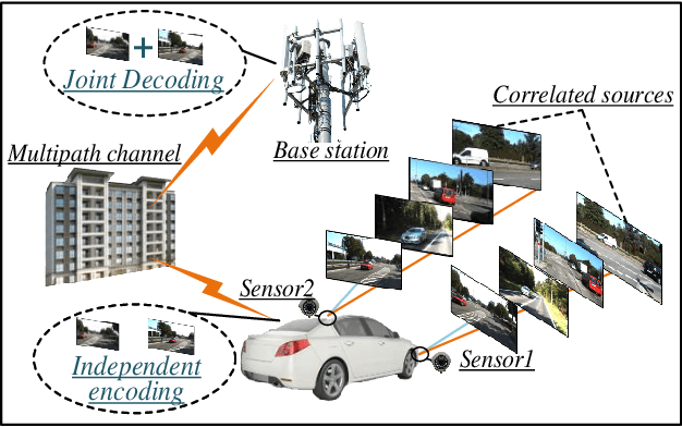 Figure 1 for Robust Deep Joint Source-Channel Coding Enabled Distributed Image Transmission with Imperfect Channel State Information