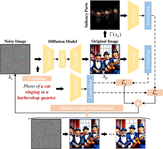 Figure 3 for Saliency Guided Optimization of Diffusion Latents