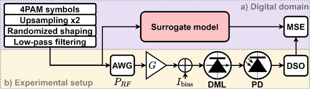 Figure 1 for Experimental Demonstration of End-to-End Optimization for Directly Modulated Laser-based IM/DD Systems