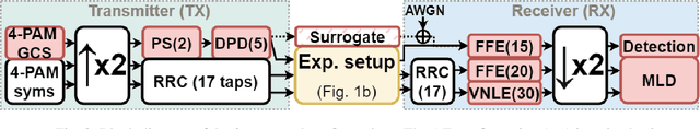 Figure 2 for Experimental Demonstration of End-to-End Optimization for Directly Modulated Laser-based IM/DD Systems