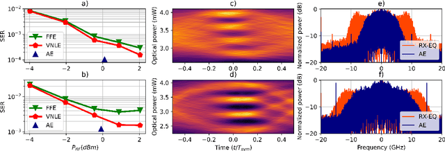 Figure 3 for Experimental Demonstration of End-to-End Optimization for Directly Modulated Laser-based IM/DD Systems