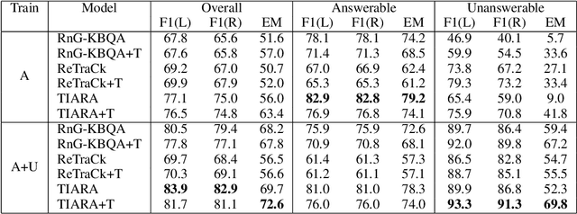 Figure 4 for Do I have the Knowledge to Answer? Investigating Answerability of Knowledge Base Questions