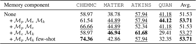 Figure 4 for ChemAgent: Self-updating Library in Large Language Models Improves Chemical Reasoning