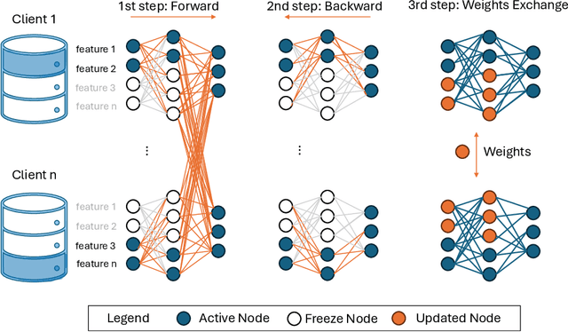 Figure 1 for De-VertiFL: A Solution for Decentralized Vertical Federated Learning