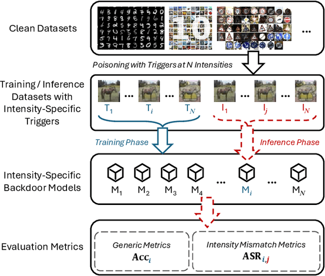 Figure 1 for Revisiting Training-Inference Trigger Intensity in Backdoor Attacks