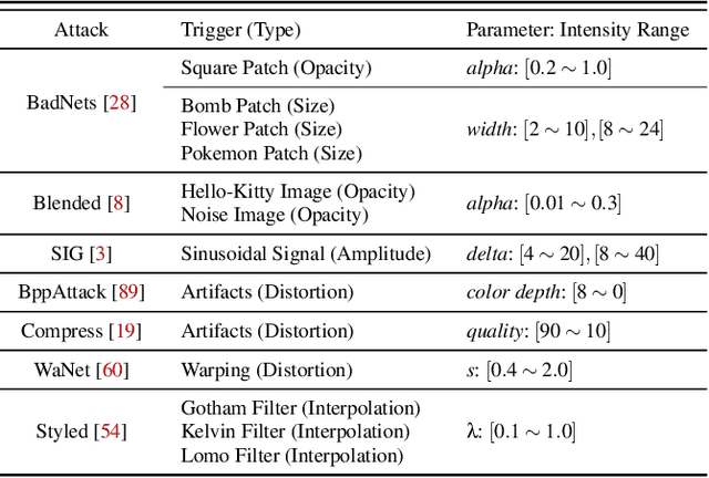 Figure 2 for Revisiting Training-Inference Trigger Intensity in Backdoor Attacks