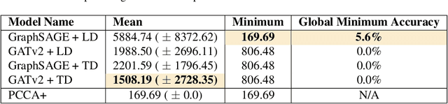Figure 2 for Large Scale Training of Graph Neural Networks for Optimal Markov-Chain Partitioning Using the Kemeny Constant