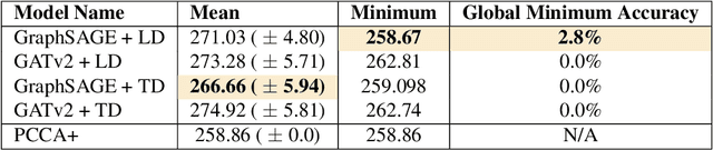 Figure 4 for Large Scale Training of Graph Neural Networks for Optimal Markov-Chain Partitioning Using the Kemeny Constant