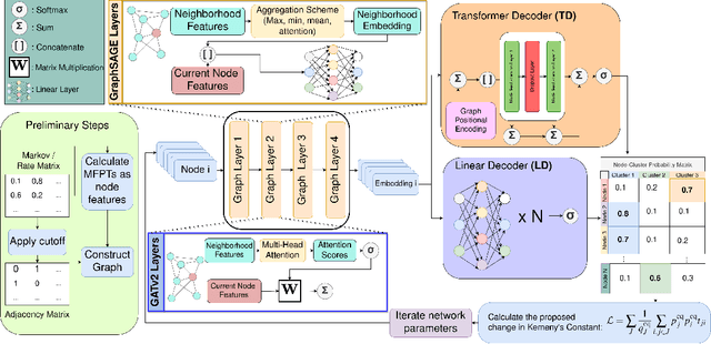 Figure 1 for Large Scale Training of Graph Neural Networks for Optimal Markov-Chain Partitioning Using the Kemeny Constant