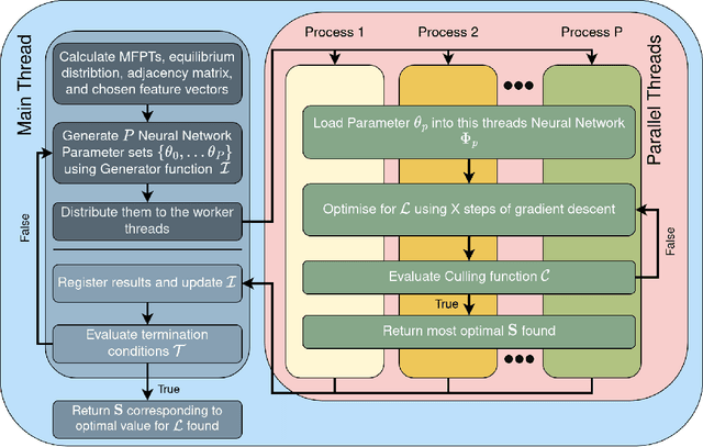 Figure 3 for Large Scale Training of Graph Neural Networks for Optimal Markov-Chain Partitioning Using the Kemeny Constant